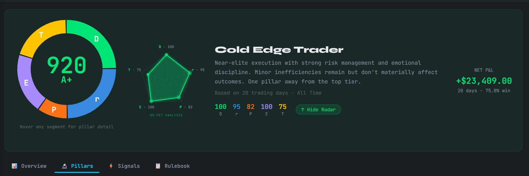 Trader DNA Score — Cold Edge Trader · 920 / A+ · D:100 r:95 P:82 E:100 T:75